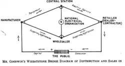 W.L. Goodwin's Wheatstone Bridge model for electric appliance sales – 1917