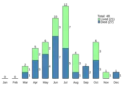 A stacked bar chart showing HPS cases (lived and died) in the US in 1993 by month