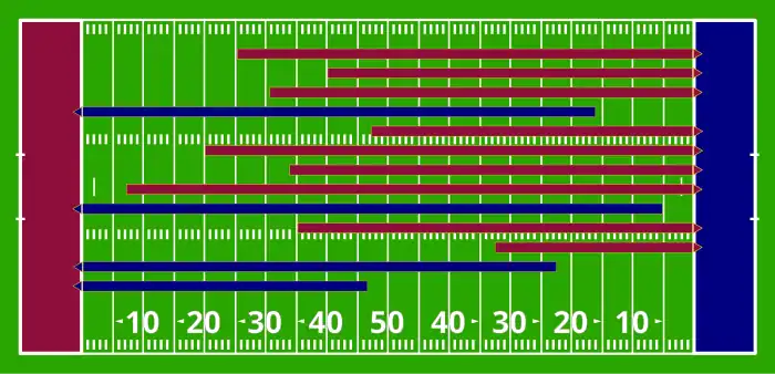 An American football field diagram with a red endzone at left and a blue endzone at right. Across the field are 13 red and blue horizontal lines with small arrows at the end representing each scoring drive.