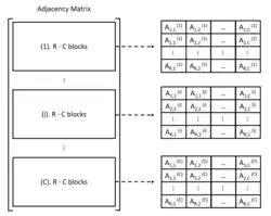 The adjacency matrix is divided into C columns and R·C rows.