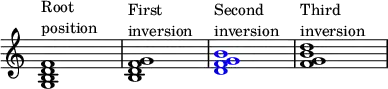 {
\override Score.TimeSignature
#'stencil = ##f
\override Score.SpacingSpanner.strict-note-spacing = ##t
\set Score.proportionalNotationDuration = #(ly:make-moment 1/4)
\time 4/4
\relative c' {
<g b d f>1^\markup { \column { "Root" "position" } }
<b d f g>1^\markup { \column { "First" "inversion" } }
\once \override NoteHead.color = #blue <d f g b>1^\markup { \column { "Second" "inversion" } }
<f g b d>1^\markup { \column { "Third" "inversion" } }
}
}
