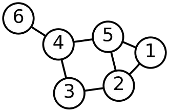 The 6-node component (1-connected) has an embedded 2-component, nodes 1-5