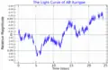 A light curve for AB Aurigae from MOST satellite data, adapted from Cody et al. (2013)[21]