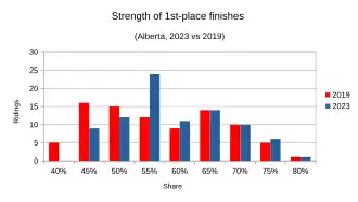 Strength of 1st-place finishes compared between 2023 and 2019 results