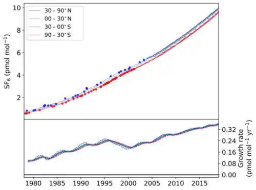 Abundance and growth rate of SF 6 in Earth's troposphere (1978-2018).[12]
