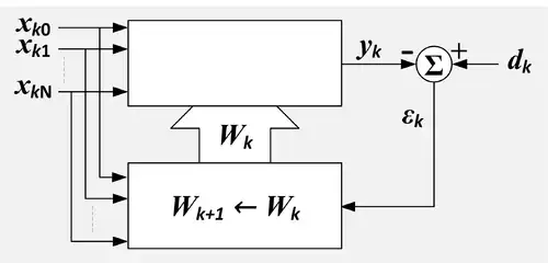 A block diagram of an adaptive linear combiner with a separate block for the adaptation process.