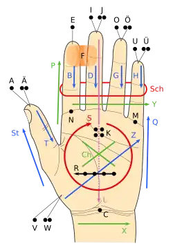 Lorm alphabet for German
