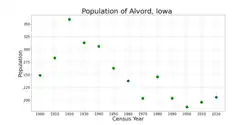 The population of Alvord, Iowa from US census data