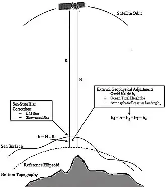 Image 48Height measurement using satellite altimetry (from Geodesy)