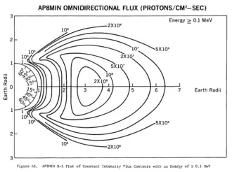AP8 MIN omnidirectional proton flux ≥ 100 keV