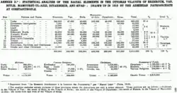 Ethnic values of the Six vilayets according to presented data.