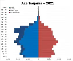 Azeribaijanis