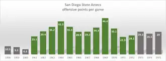 The San Diego State Aztecs' points scored per game by year from 1958 to 1975