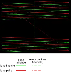 Interlaced scanning: display of the odd and even frames, and line returns