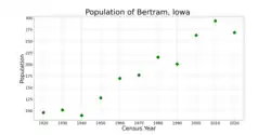 The population of Bertram, Iowa from US census data