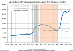 Development of Population since 1875 within the Current Boundaries (Blue Line: Population; Dotted Line: Comparison to Population Development of Brandenburg state; Grey Background: Time of Nazi rule; Red Background: Time of Communist rule)