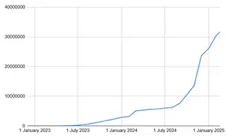 Graph showing an increase in the amount of registered users on Bluesky.