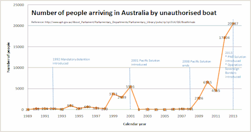Persons arriving by unauthorized boat to Australia by calendar year