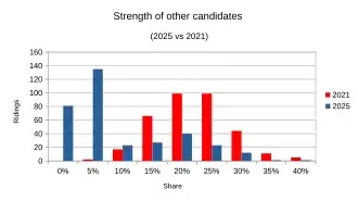 Strength of other candidate finishes aggregated, compared between 2025 and 2021 transposed results
