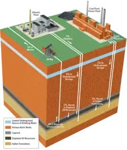 Diagram showing a coal plant and an ethanol plant at the surface, connected to pipes. The pipes go through several underground layers to depleted oil reservoirs and to saline formations. A pipe connects the oil reservoir to an oil rig at the surface and another pipe away from the oil rig is labelled "to market".