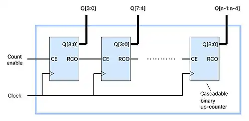 A cascade of 4-bit binary up-counters used to implement an n-bit up-counter, where n is a multiple of four