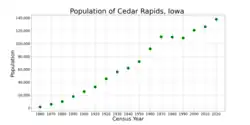 The population of Cedar Rapids, Iowa from US census data