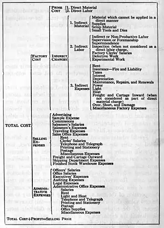 Chart Showing Analysis of Cost Elements