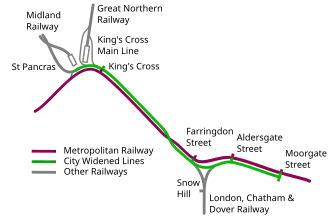 A curve from left to right shows the Metropolitan Railway and King's Cross, Farringdon Street, Aldersgate Street, and Moorgate Street stations. The Widened Lines are shown starting just before King's Cross and then following the Met, crossing over the line before reaching Farringdon, then continuing to Moorgate where they terminate. Junctions with the Widened Lines are shown near Kings' Cross linking to lines coming from the main line stations at King's Cross and St Pancras and between Farringdon and Aldersgate linking with a line going south through Snow Hill station.