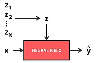 Auto-decoding conditional neural field; scheme