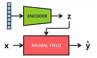 Conditional neural field with encoder; scheme