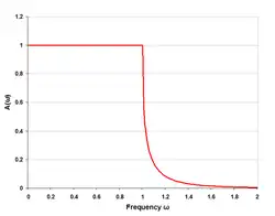 k-type low-pass response with four (half) sections