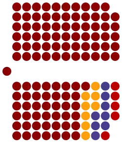 Current structure of the Parliament of Georgia