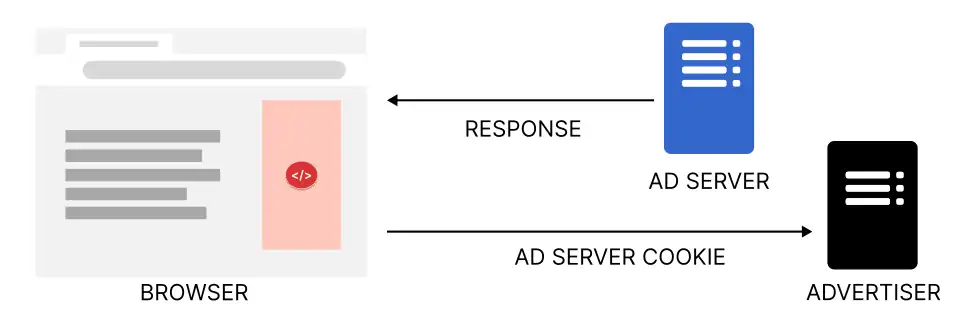 An ad server interested in cookie syncing sends back a response that makes the user's web browser reach out to an advertiser with the user's ad server cookies.