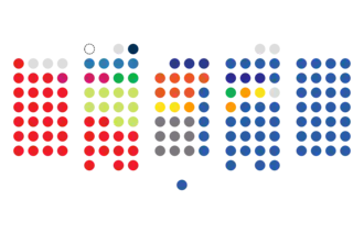 Distribution of seats in the Parliament for each political group