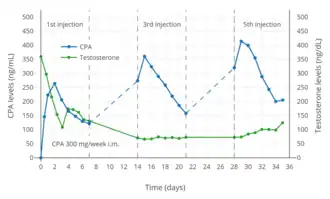 CPA and testosterone levels with continuous 300 mg/week CPA in oil solution by intramuscular injection in men. Five injections were administered total but CPA and testosterone levels were determined only for the 1st, 3rd, and 5th injections.