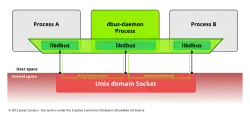 Process A and B have both a one-to-one D-Bus connection with a dbus-daemon process over a Unix domain socket