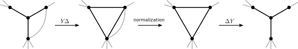 The YΔ-transformation can lead to multi-edges. Removing the multi-edges in a normalization step and applying a ΔY-transformation will then not result in the original graph.