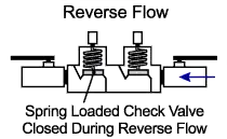 Double check valve during reverse flow