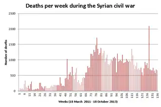 Weekly deaths over the course of the conflict in Syria (18 March 2011 – 18 October 2013)