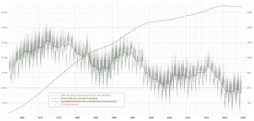 Image 17Deviation of day length from SI-based day (from Earth's rotation)