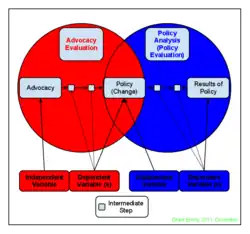 Diagram_Policy_Advocacy_Evaluation_vs_Policy_Analysis_Evaluation_-_Created_by_Grant_Ennis_in_December_2011.png