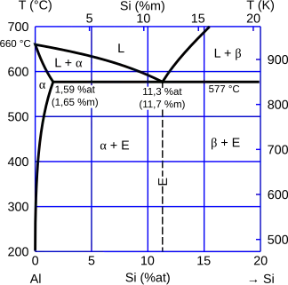 Aluminum-silicon [[phase diagram]]