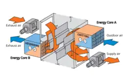 Double-Core Recovery phase 1.