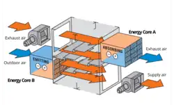 Double-Core Recovery phase 2.