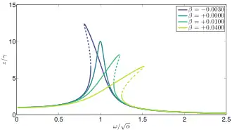 Frequency response as a function of for the Duffing equation, with and damping The dashed parts of the frequency response are unstable.[3]