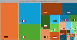 EU Countries GDP share per Countries