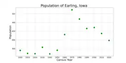 The population of Earling, Iowa from US census data