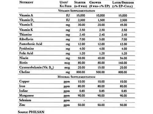 Nutrition specifications for egg-type duck (balut)