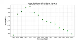 The population of Eldon, Iowa from US census data