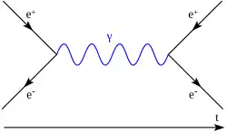 A Feynman diagram showing the annihilation of an electron and a positron (antielectron), creating a photon that later decays into an new electron–positron pair.